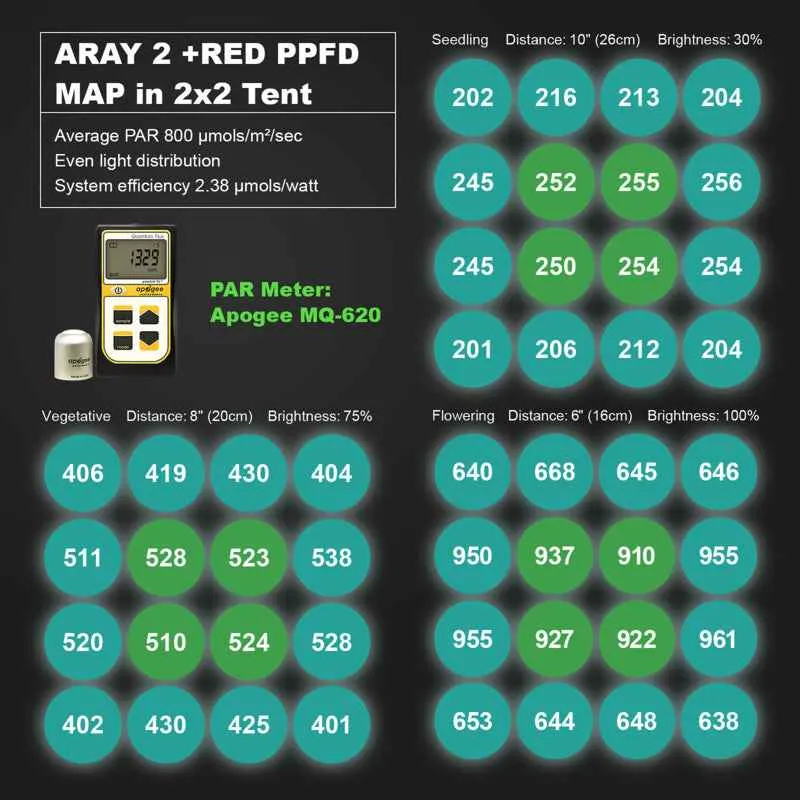 Migro ARRAY 2 125W Dimbare Full Spectrum LED Kweeklamp – Binnenplanten