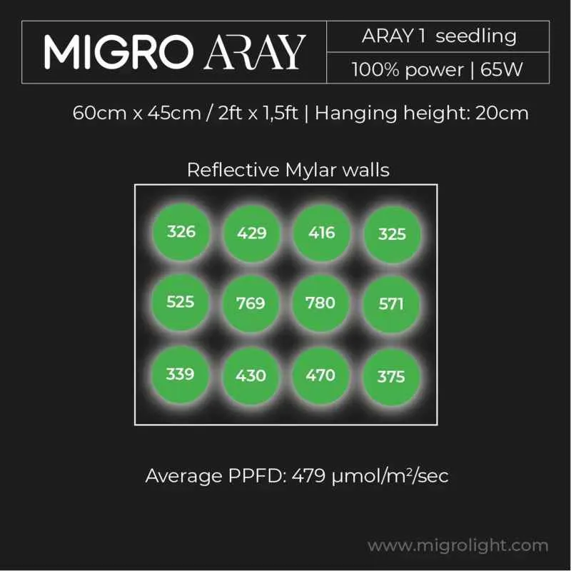 Migro ARRAY 1 Dimbare Full Spectrum LED Groeilamp 55W – 2.7µmol/J voor Binnenplanten