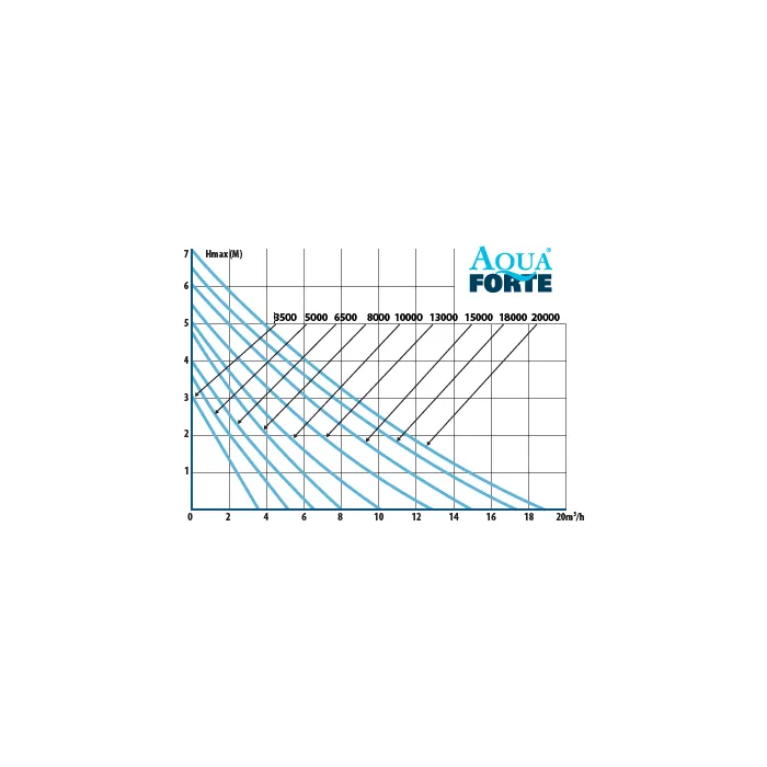 DM-3500 - Vijverpomp - Aquaforte