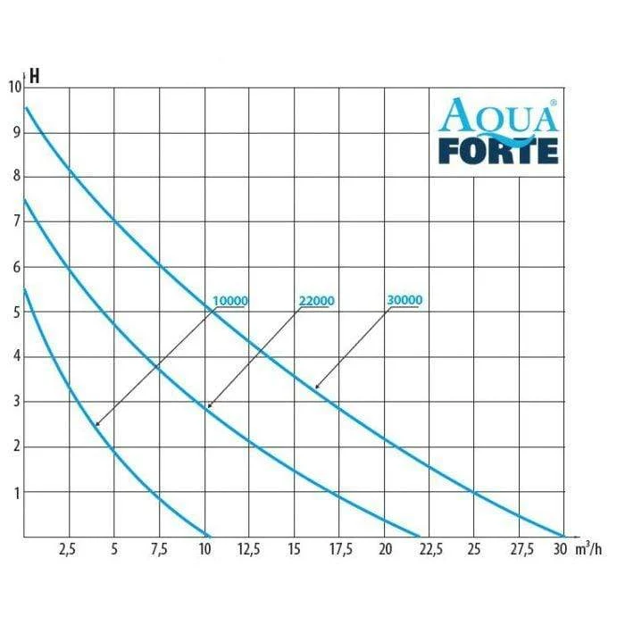 DM-Vario 30000S - Vijverpomp - Aquaforte